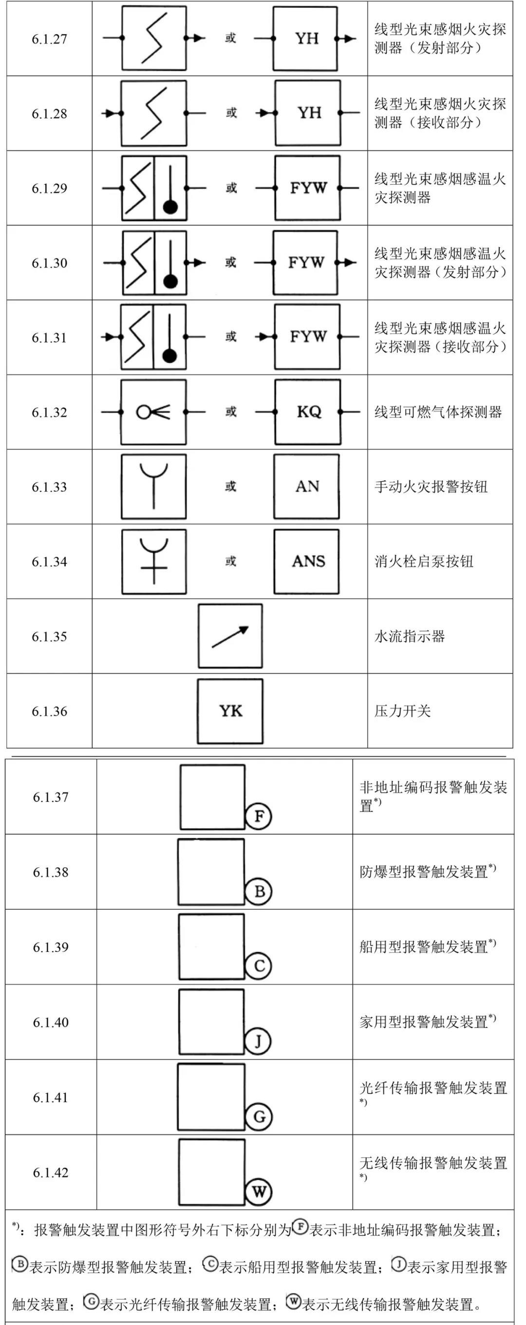 火災(zāi)報(bào)警設(shè)備獨(dú)立圖形符號(hào)