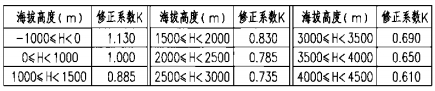 海拔高度修正系數(shù)（K）