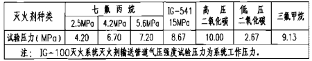 氣體滅火劑輸送管道氣密性試驗壓力