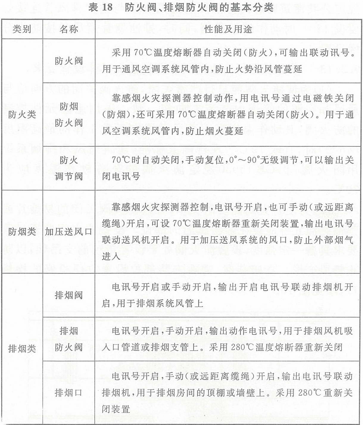 表18 防火閥、排煙防火閥的基本分類
