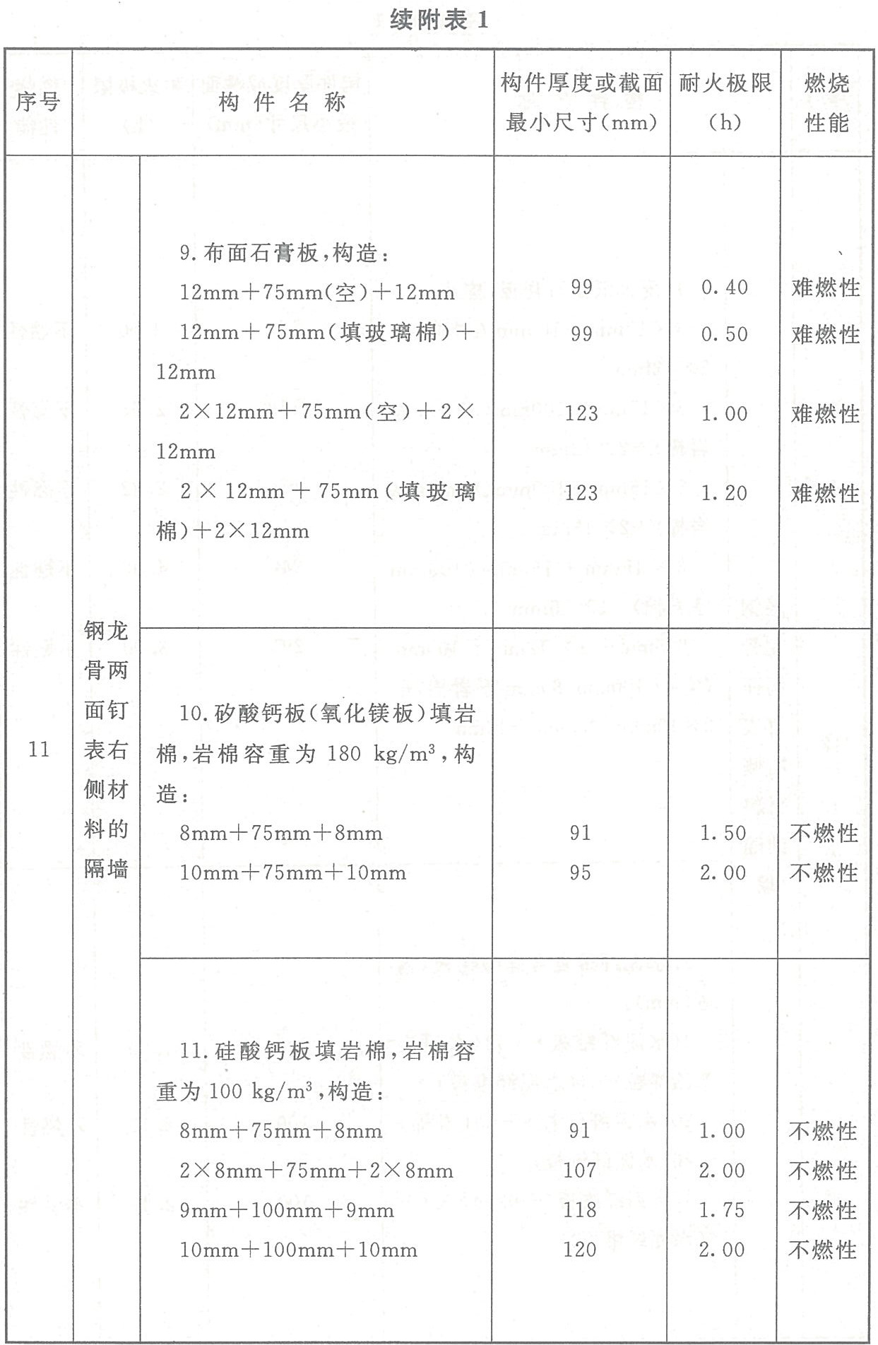 附表1 各類非木結構構件的燃燒性能和耐火極限
