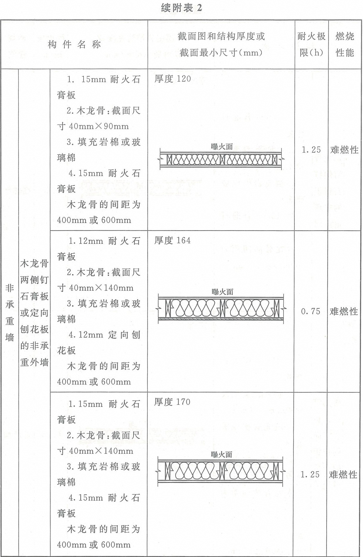 附表2 各類木結構構件的燃燒性能和耐火極限