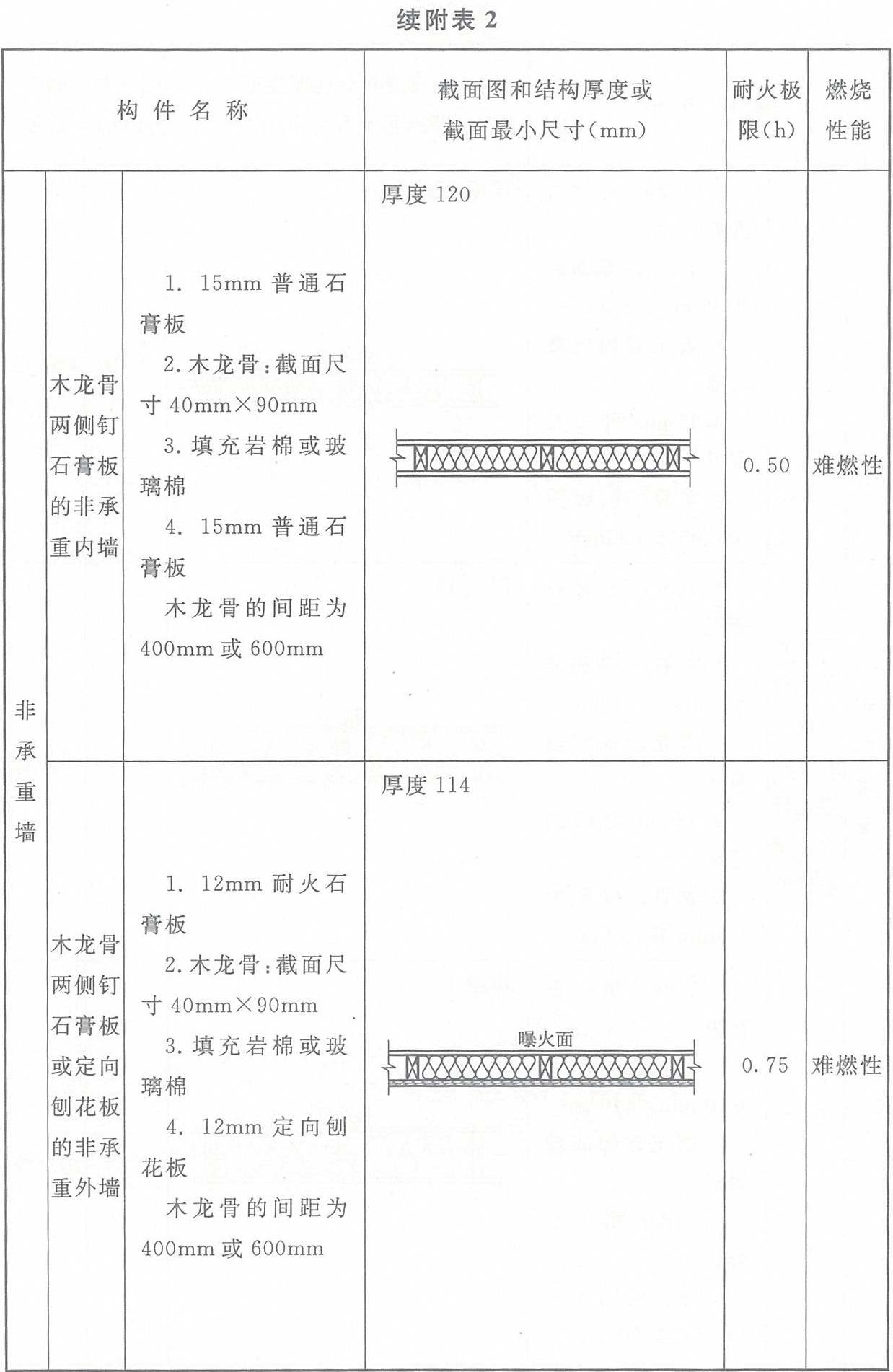 附表2 各類木結構構件的燃燒性能和耐火極限