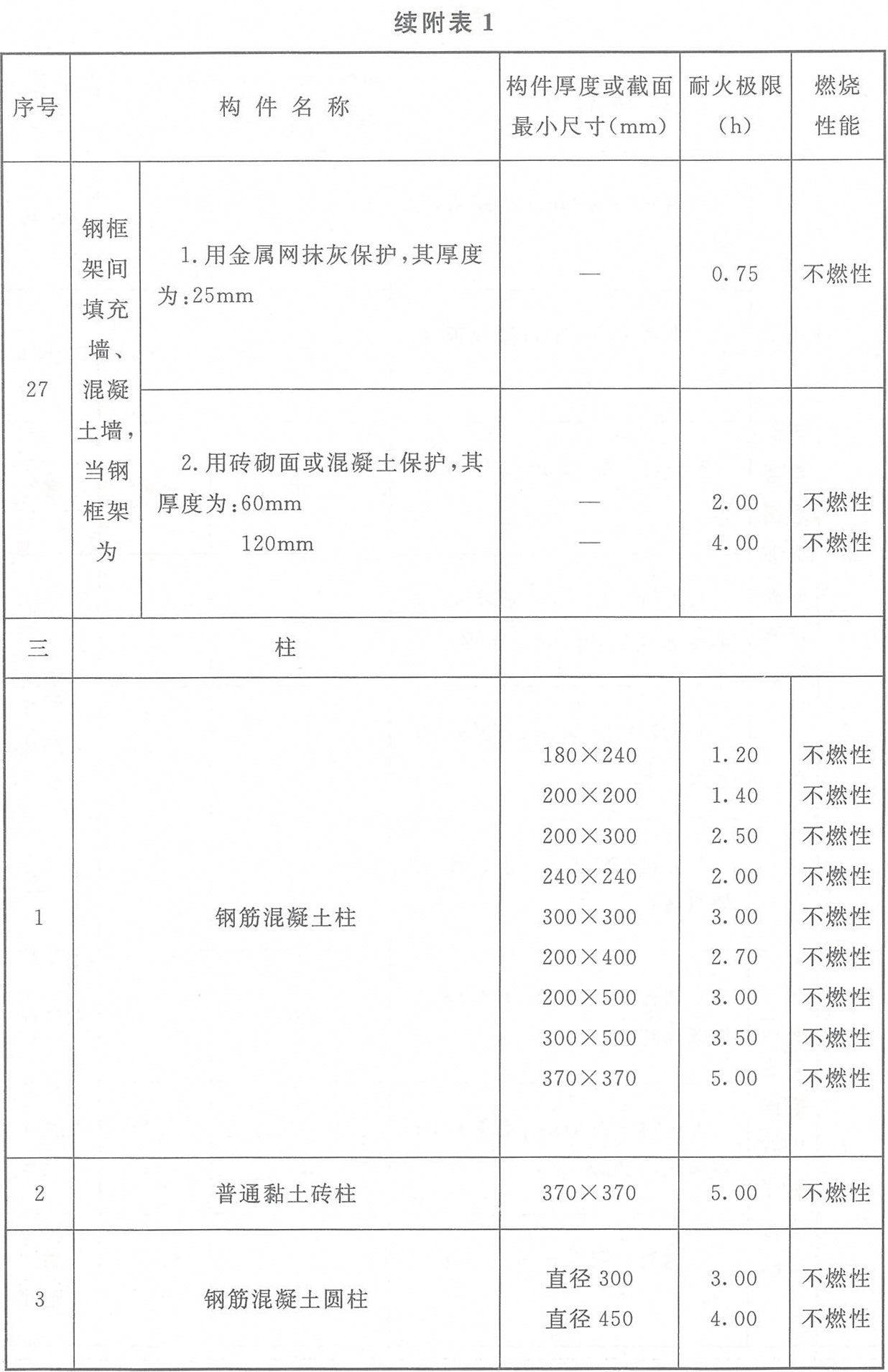 附表1 各類非木結構構件的燃燒性能和耐火極限