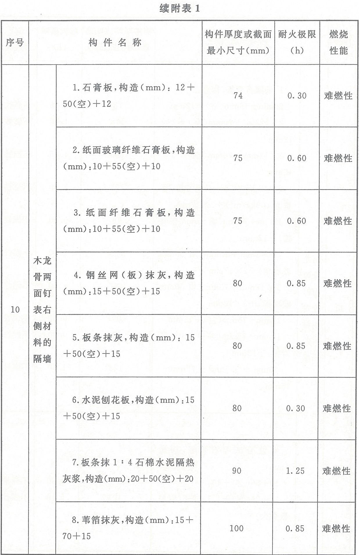 附表1 各類非木結構構件的燃燒性能和耐火極限