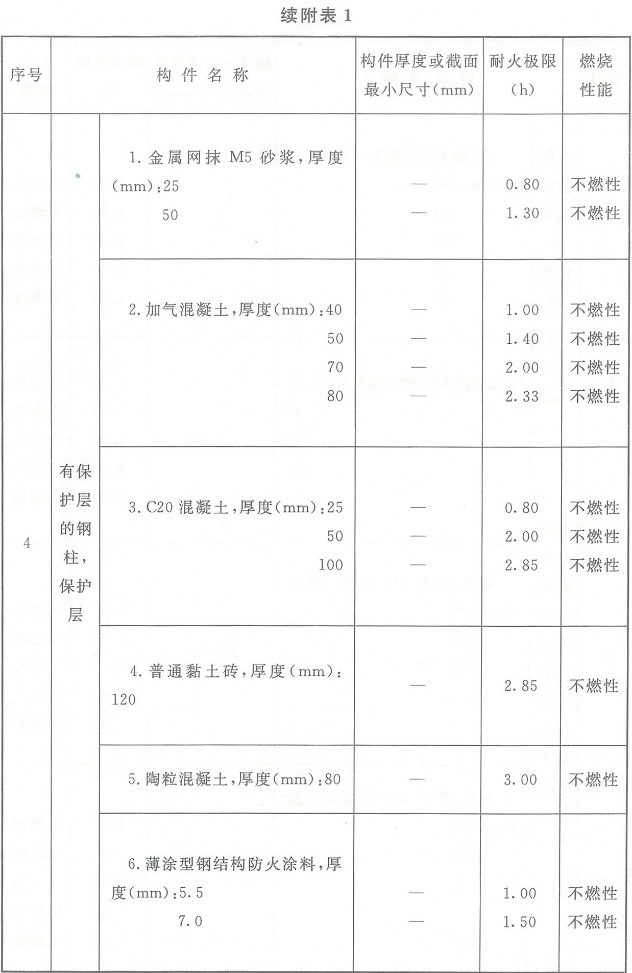 附表1 各類非木結構構件的燃燒性能和耐火極限
