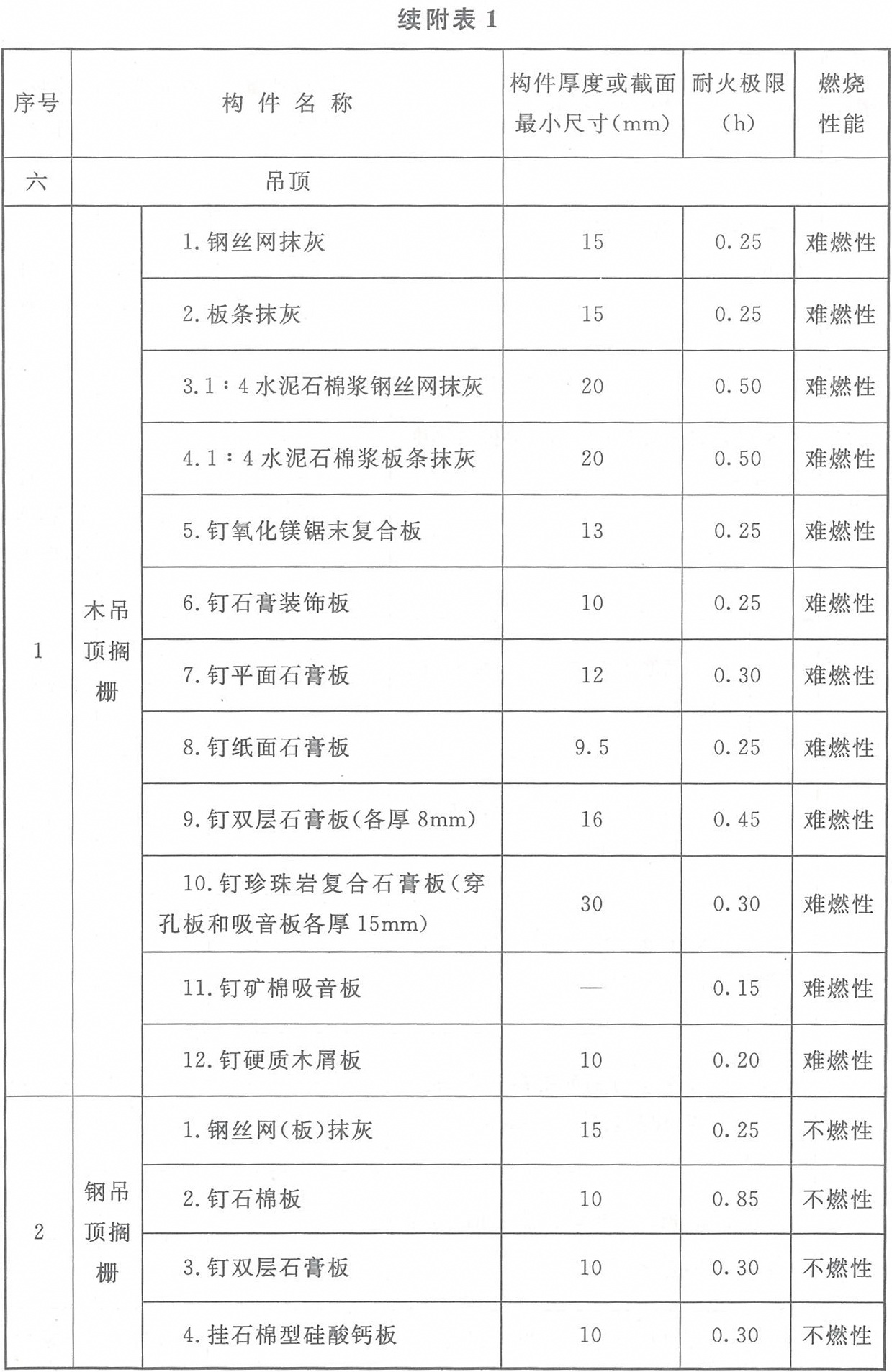 附表1 各類非木結構構件的燃燒性能和耐火極限