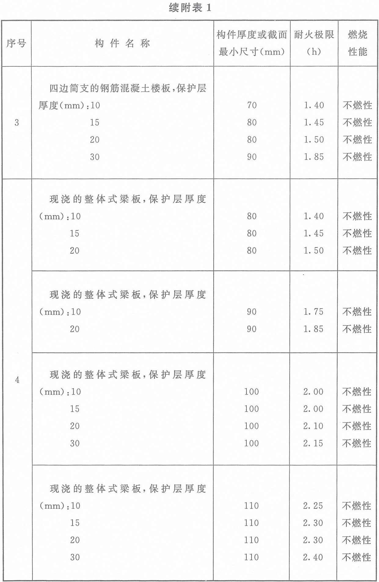 附表1 各類非木結構構件的燃燒性能和耐火極限
