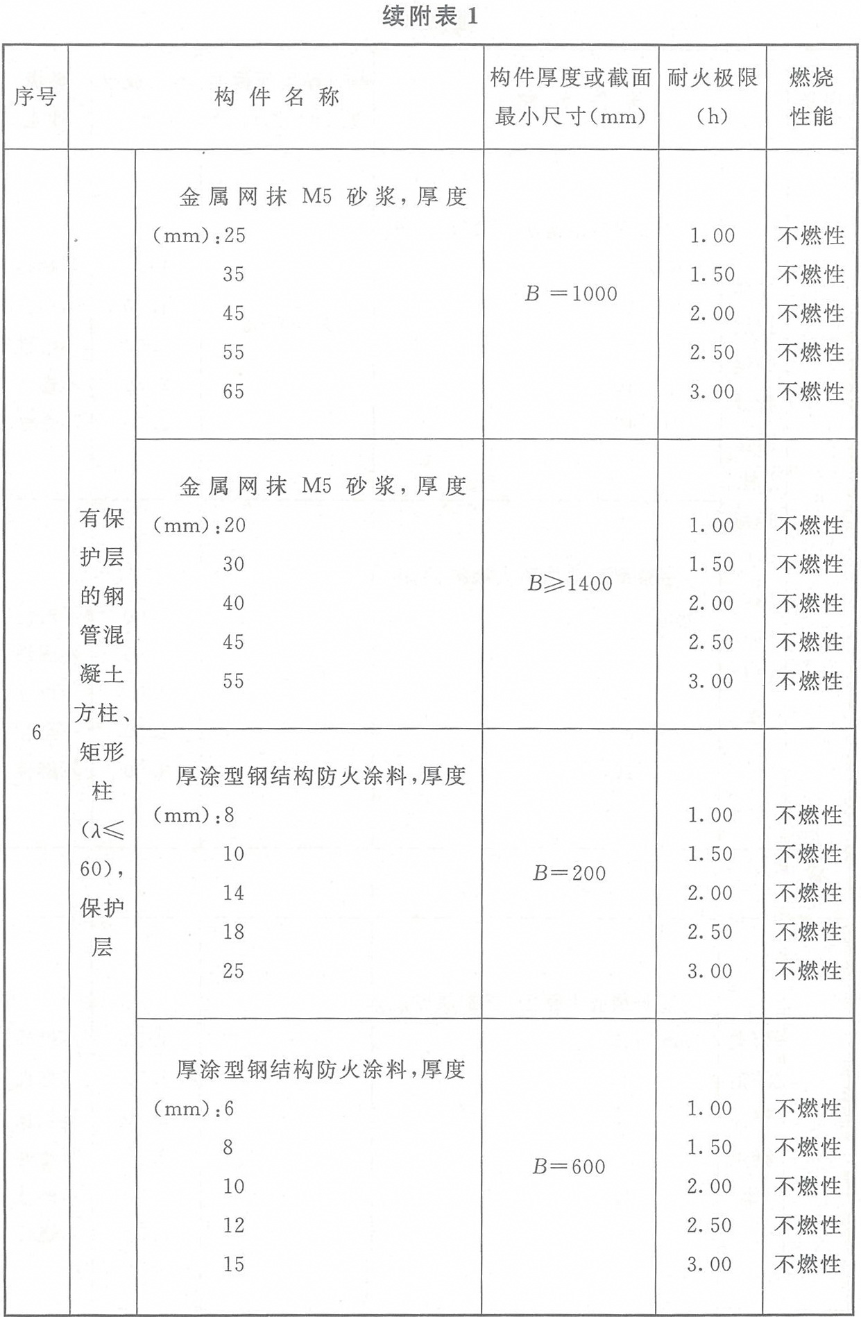 附表1 各類非木結構構件的燃燒性能和耐火極限