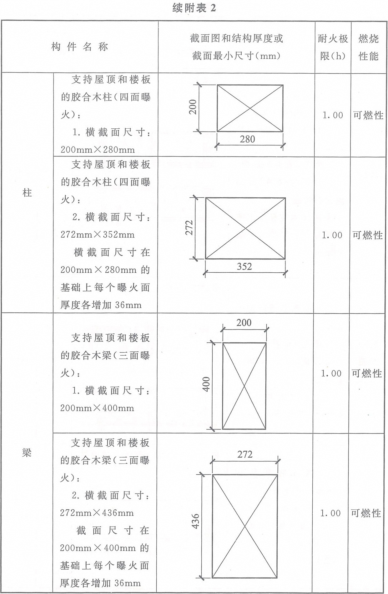 附表2 各類木結構構件的燃燒性能和耐火極限