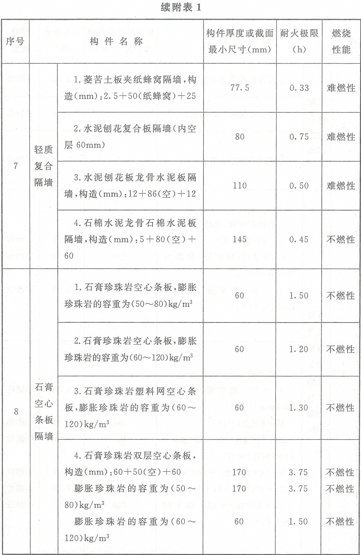 附表1 各類非木結構構件的燃燒性能和耐火極限