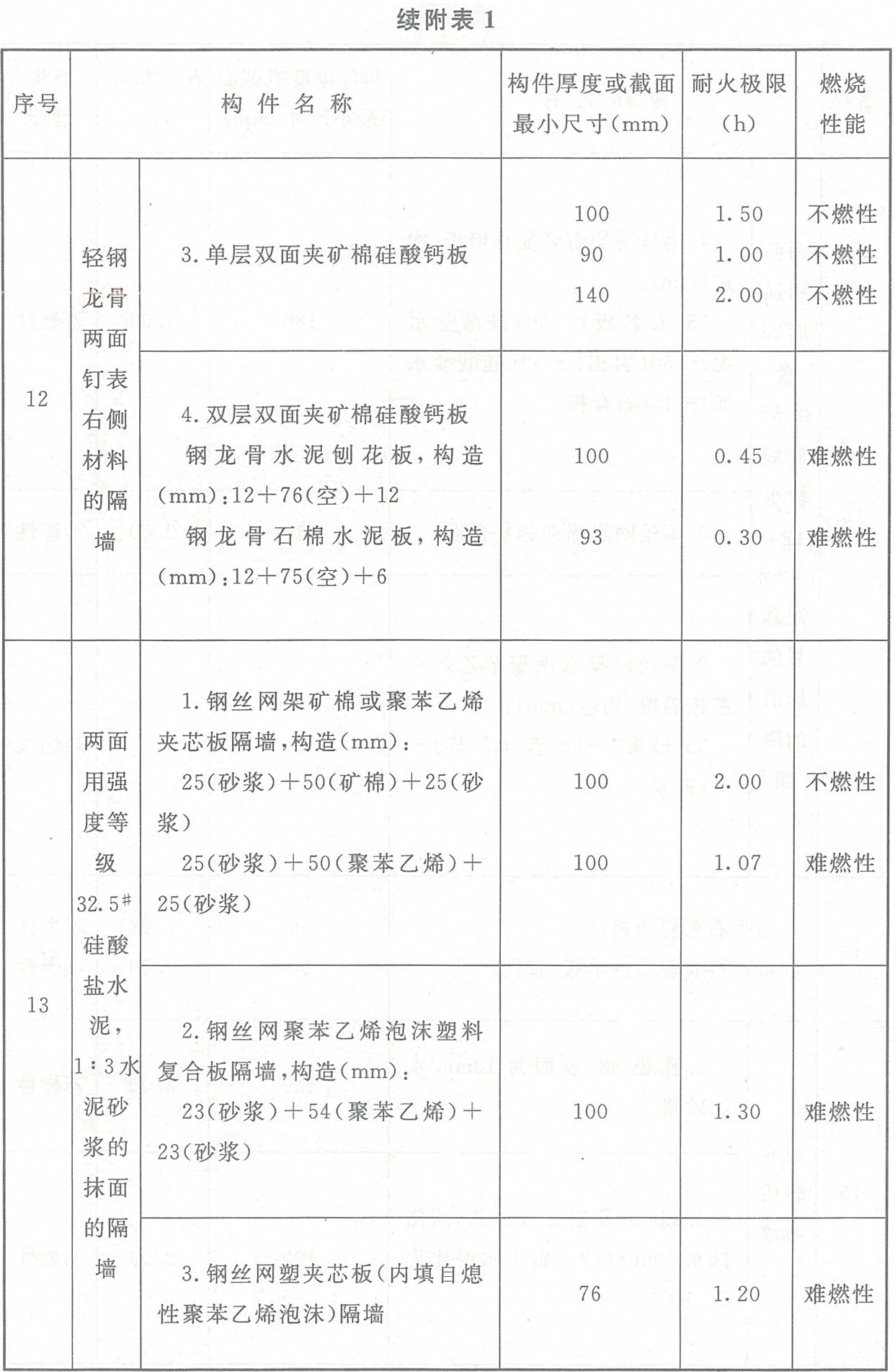 附表1 各類非木結構構件的燃燒性能和耐火極限