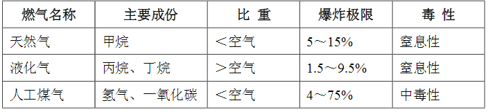 天然氣、液化氣、人工煤氣區別