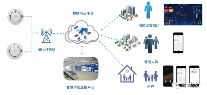 海灣NB-loT感煙探測器設備多維度管理
