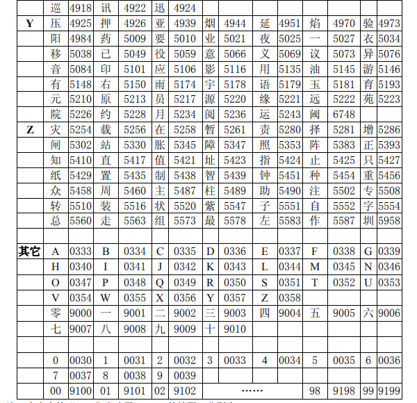 海灣消防主機(jī)調(diào)試標(biāo)準(zhǔn)漢字碼表