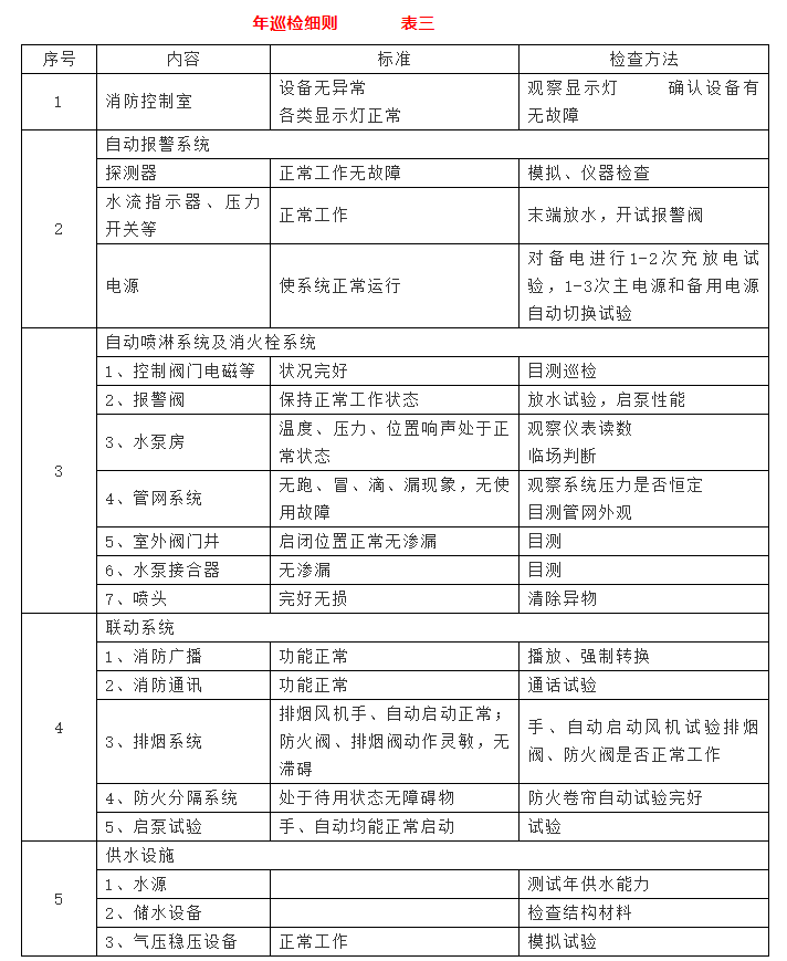 消防器材年巡檢細(xì)則 表三