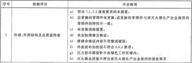 滅火器維修檢驗項目3