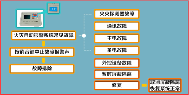 火災自動報警系統故障處理